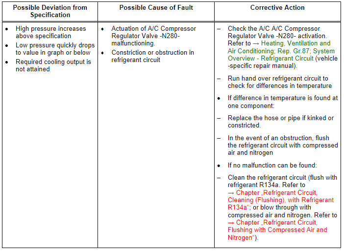 Specified Values for the Refrigerant Circuit Pressures